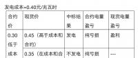 現貨市場為什么要搭配中長期電能量交易？