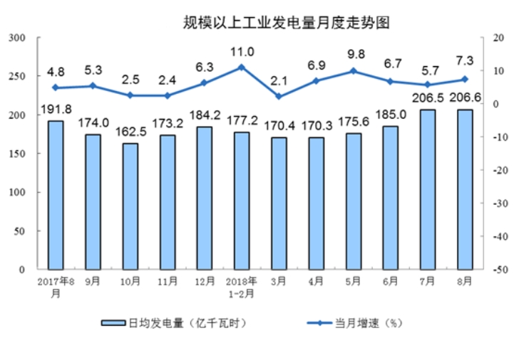 國家統計局：8月份能源生產回升，電力生產加快。