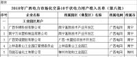 64家！2018年廣西電力市場(chǎng)化交易10千伏電力用戶準(zhǔn)入名單（第八批）