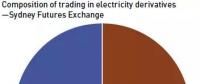 【現貨市場】澳大利亞電力金融市場概述