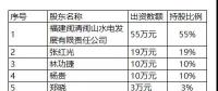 預掛牌 | 福建福州閩侯錦源水電開發有限公司55％股權轉讓預公告(7200千瓦)