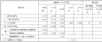 山西第三次降電價：一般工商業用電輸配電價同步降低3.2分/千瓦時