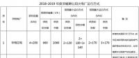 新疆能監(jiān)辦公示2018-2019年度新疆電網供暖期公用火電機組最小運行方式