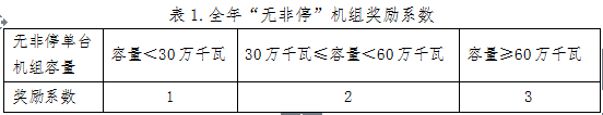 山西對2017年度省調(diào)發(fā)電企業(yè)違約電量處置結(jié)果等三個擬定方案進(jìn)行公示　違約電量共14625萬千瓦時(shí)