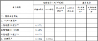 原文｜青海第四次降電價 一般工商業目錄電價、輸配電價同步降低1.92分/千瓦時