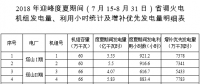 山西：2018年迎峰度夏期間省調(diào)火電機(jī)組發(fā)電量、利用小時(shí)統(tǒng)計(jì)及增補(bǔ)優(yōu)先發(fā)電量明細(xì)