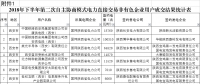 陜西2018下半年第二次自主協商模式電力直接交易：成交電量54.15億千瓦時 204家市場主體參與