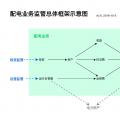 配電業務需要監管的原因、我國的配電業務及其監管