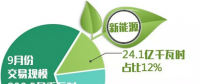 2018年9月北京電力交易中心市場化交易規(guī)模200.5億千瓦時