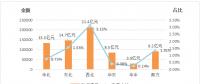 能源局：2018年上半年電力輔助服務情況通報 西北、東北和華北區(qū)域補償費用最高