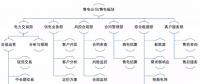 現(xiàn)貨環(huán)境下售電公司組織架構(gòu)建議