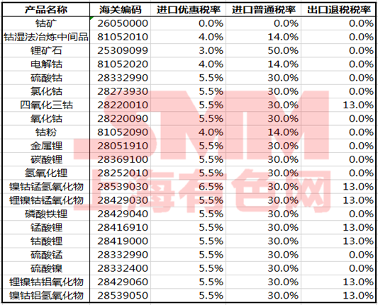 出口退稅政策確定完善！對(duì)鎳鈷鋰等儲(chǔ)能材料有何影響？