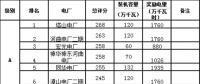 山西：《省調(diào)火電機(jī)組獎(jiǎng)勵(lì)電量分配方案》及《2018年上半年省調(diào)火電機(jī)組獎(jiǎng)勵(lì)電量分配結(jié)果》再次公示