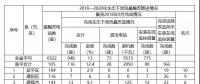 福建省需整改的6522座水電站中，南平935座，南平市水利局關于農村水電站生態下泄流量整改工作進展情況通報(第10期)