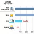 重慶9月交易信息發(fā)布：偏差超過(guò)±3%的售電公司37家 偏差電量1.26億千瓦時(shí)