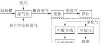 用氣高峰將來，煤制天然氣調(diào)峰方式探討