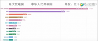 中國占全球發電量的四分之一，發電量位居世界第一