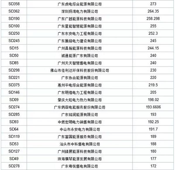 歷史三年新低！廣東11月月競價差僅為-34.75厘/千瓦時