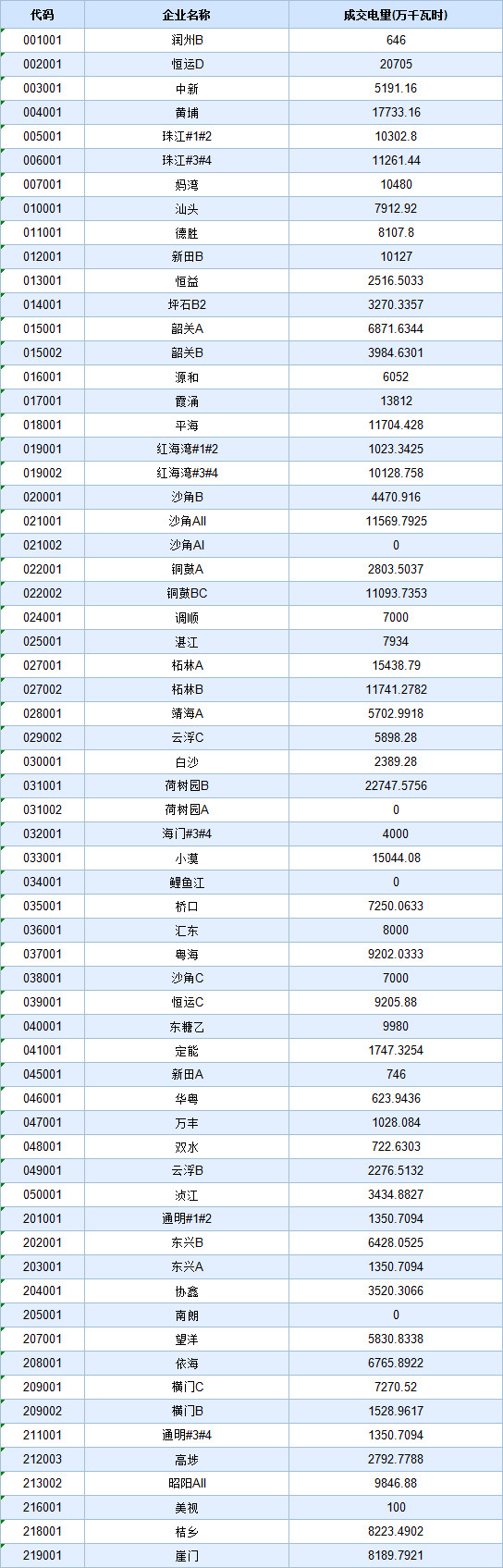 歷史三年新低！廣東11月月競價差僅為-34.75厘/千瓦時