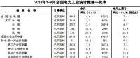 中電聯(lián)：2018年1-9月全國電力工業(yè)統(tǒng)計(jì)數(shù)據(jù)一覽表