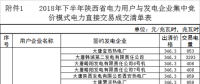 陜西2018年下半年集中競價模式電力直接交易：售電公司36家 成交電量60億千瓦時（附明細）