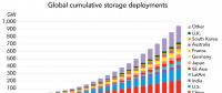 2040年全球能源存儲裝機容量有望增至942吉瓦