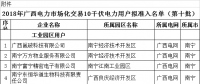 廣西公示2018年電力市場化交易29家10千伏電力用戶名單（第十批）