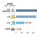 重慶10月電力市場(chǎng)信息：偏差超額售電公司40家 偏差電量共1.4億千瓦時(shí)