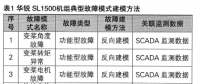 風(fēng)電機組故障建模及特征提取方法的研究