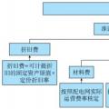 東南大學：電網公司保底服務實施后的增量配電網投資策略