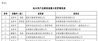 河南公示38家申請(qǐng)注冊(cè)信息重大變更的電力用戶（2018年第十批）