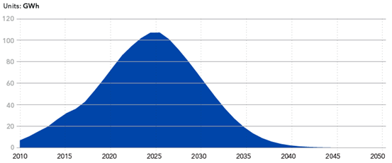 能源轉型展望2018—電力供應與使用預測至2050年