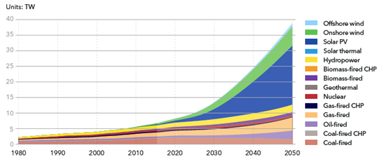 能源轉型展望2018—電力供應與使用預測至2050年