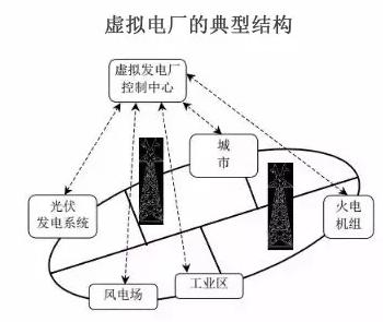 虛擬電廠：為能源轉(zhuǎn)型的詩(shī)和遠(yuǎn)方 為售電公司提供服務(wù)的創(chuàng)新模式