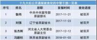 十九大以來20余能源“老虎”被查處 最多貪逾1億元、有2427張存折