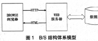 銀行固定資產(chǎn)管理系統(tǒng)的設計與開發(fā)