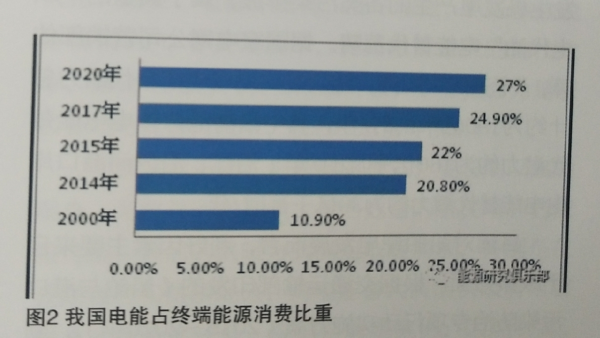 我國電能替代發展的潛力分析