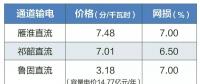 2019年特高壓雁淮直流、祁韶直流、魯固直流年度雙邊協商交易：預計規模共620億千瓦時