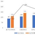 寧德時代電芯成本被日韓兩強吊打？對 也不對