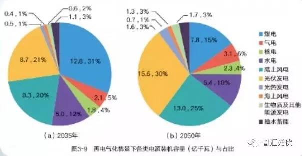 國(guó)家電網(wǎng)權(quán)威研究報(bào)告：未來(lái)20年，光伏、風(fēng)電總裝機(jī)將是現(xiàn)在的10倍！