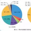 國(guó)家電網(wǎng)權(quán)威研究報(bào)告：未來(lái)20年，光伏、風(fēng)電總裝機(jī)將是現(xiàn)在的10倍！