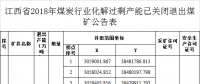 江西省2018年煤炭行業(yè)化解過剩產(chǎn)能情況：關(guān)閉73處煤礦