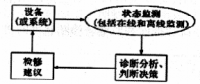 火電廠設備狀態檢修的管理與技術問題分析