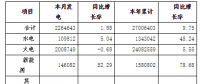 河南2018年11月電力供需情況：全社會用電量同比增長3.04%