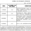 全國首份風電“競價”結果出爐 電價降了多少？