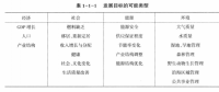 《綜合能源環境規劃及案例 》——綜合能源環境規劃方法（二）