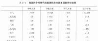 《綜合能源環境規劃及案例 》——多因素評價，我國四個可替代的能源供應方案多因素評價案例（三）