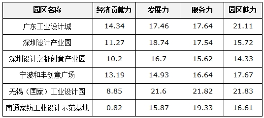 “大數據”勾勒設計園區發展趨勢