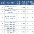 寧夏全國首推競價配置風(fēng)電，電價最高下降0.14元