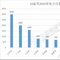 規(guī)模已超萬億！10省市2019年電力交易規(guī)模一覽